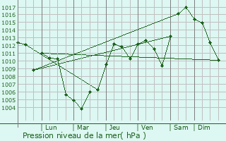 Graphe de la pression atmosphrique prvue pour Monett
