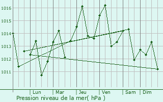 Graphe de la pression atmosphrique prvue pour Fomento