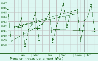 Graphe de la pression atmosphrique prvue pour Pontalina