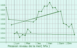 Graphe de la pression atmosphrique prvue pour Rosrio do Sul