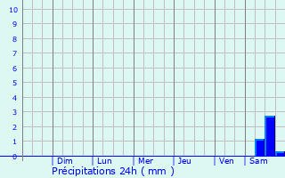 Graphique des précipitations prvues pour Quilpu