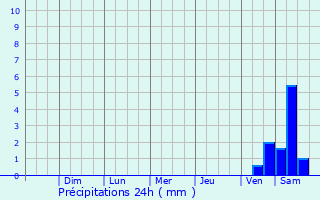 Graphique des précipitations prvues pour Temozn