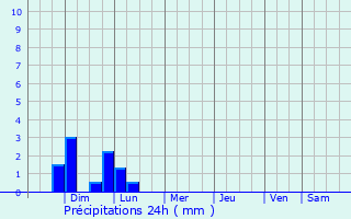 Graphique des précipitations prvues pour Welby