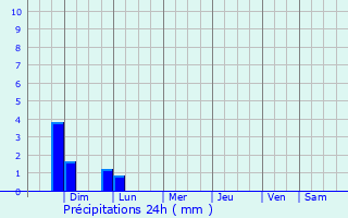 Graphique des précipitations prvues pour Windsor