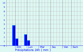 Graphique des précipitations prvues pour Berthoud