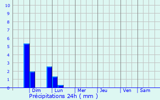 Graphique des précipitations prvues pour Loveland