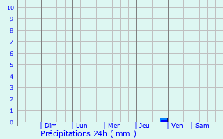 Graphique des précipitations prvues pour Alto Paran