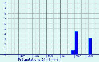 Graphique des précipitations prvues pour Calkin