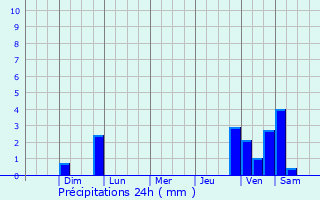 Graphique des précipitations prvues pour Coatepec