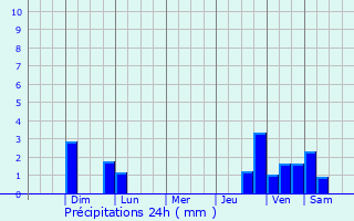 Graphique des précipitations prvues pour Teziutln