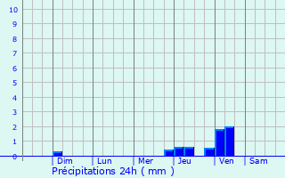 Graphique des précipitations prvues pour Itapevi