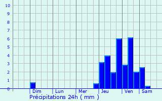 Graphique des précipitations prvues pour Petalcingo