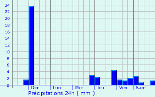 Graphique des précipitations prvues pour Sacapulas