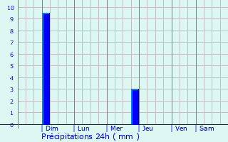 Graphique des précipitations prvues pour Hidalgo