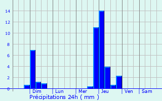 Graphique des précipitations prvues pour Willow Street