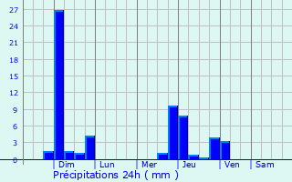 Graphique des précipitations prvues pour Newington