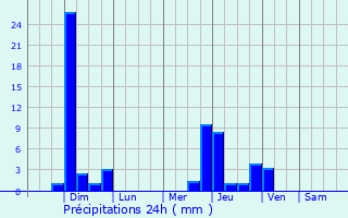 Graphique des précipitations prvues pour Westphalia