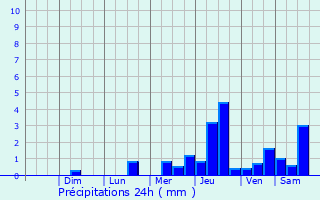 Graphique des précipitations prvues pour Arima