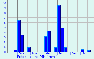 Graphique des précipitations prvues pour Guamo