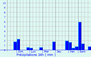 Graphique des précipitations prvues pour Chuarrancho