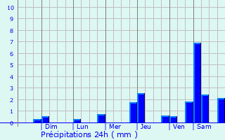 Graphique des précipitations prvues pour San Agustn Acasaguastln