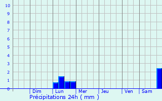 Graphique des précipitations prvues pour So Jernimo