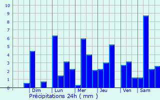 Graphique des précipitations prvues pour Concordia