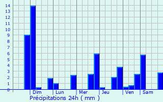 Graphique des précipitations prvues pour Totonicapn