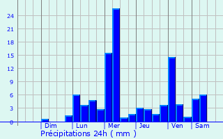 Graphique des précipitations prvues pour La Paz Centro