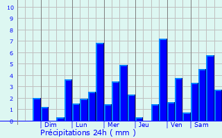 Graphique des précipitations prvues pour Ro de Oro