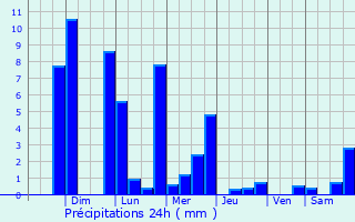 Graphique des précipitations prvues pour San Andrs Villa Seca