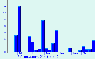 Graphique des précipitations prvues pour Santa Brbara