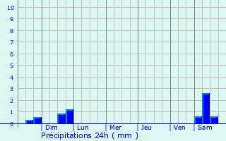 Graphique des précipitations prvues pour Millcreek