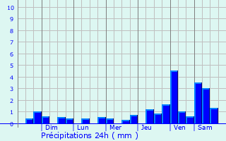 Graphique des précipitations prvues pour Snchez