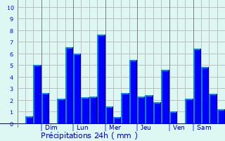 Graphique des précipitations prvues pour Aguadas