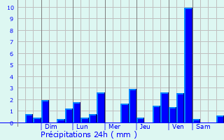 Graphique des précipitations prvues pour San Ignacio