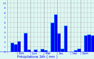 Graphique des précipitations prvues pour Boa Viagem