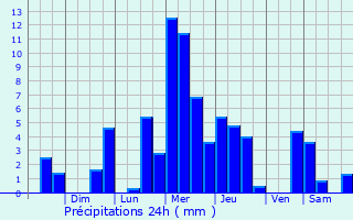 Graphique des précipitations prvues pour Pirpirituba