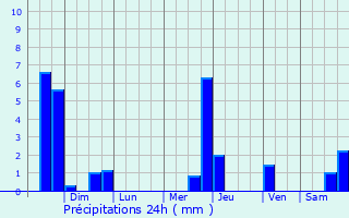 Graphique des précipitations prvues pour Southern Pines