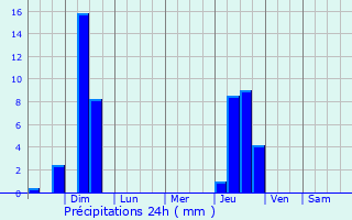 Graphique des précipitations prvues pour Southampton
