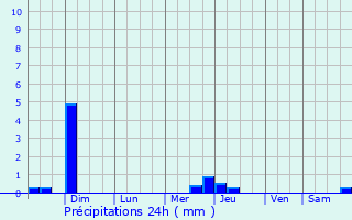 Graphique des précipitations prvues pour General Zuazua