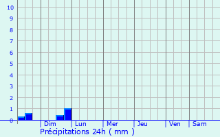 Graphique des précipitations prvues pour Mont-Tremblant