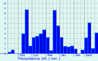 Graphique des précipitations prvues pour Horizonte