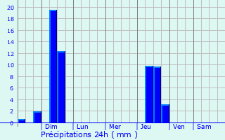 Graphique des précipitations prvues pour Ware