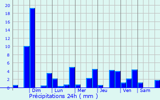 Graphique des précipitations prvues pour Tacan