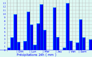 Graphique des précipitations prvues pour Caas