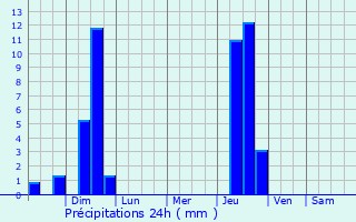 Graphique des précipitations prvues pour Southborough