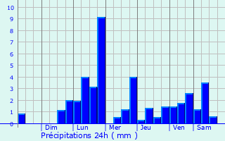 Graphique des précipitations prvues pour Santiago de Mara
