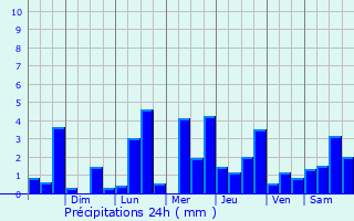 Graphique des précipitations prvues pour Mahates