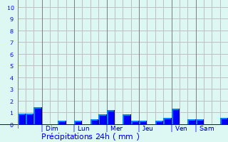 Graphique des précipitations prvues pour Lethem